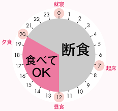 16時間ダイエットは意味がない